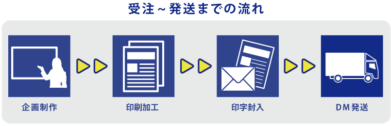 ジップでの受注から発送までの流れ　通販事業に関するあらゆる業務を一括対応