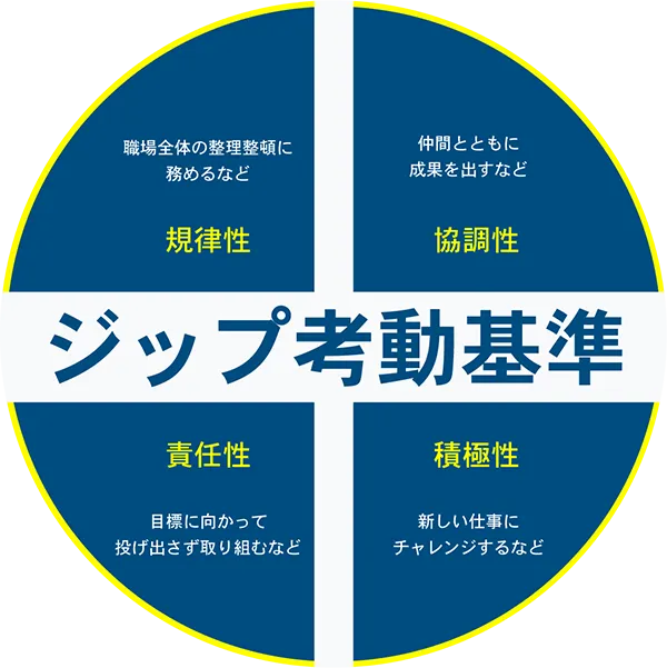 ジップ考動基準(規律性・協調性・責任性・積極性)