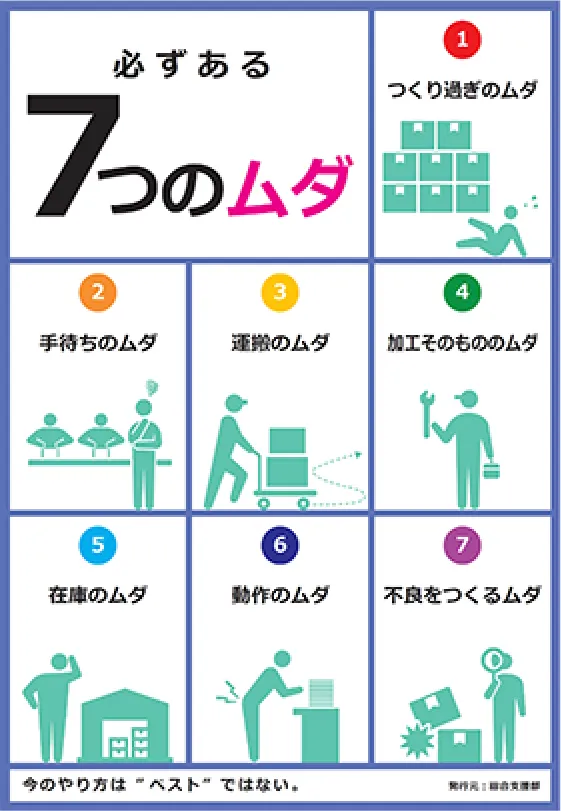 必ずある7つのムダ