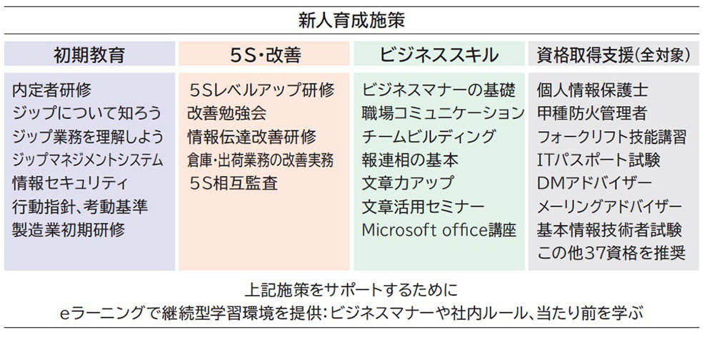 新人教育施策図